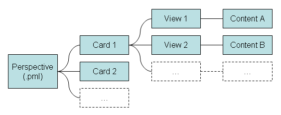 Cards, Views and Contents