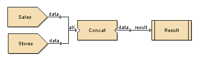 Sample Concat Flow