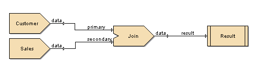 Sample Join Flow