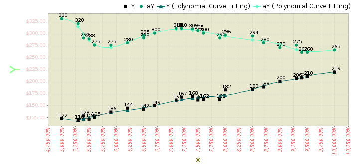 Analysis Chart - Polynomial Curve Fitting
